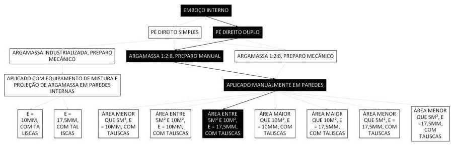 Árvore de fatores da composição SINAPI 104954 — diagrama oficial de variantes do serviço