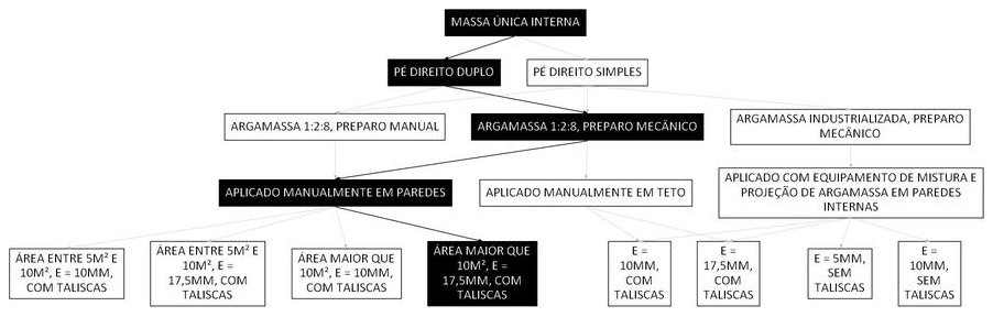 Árvore de fatores da composição SINAPI 104955 — diagrama oficial de variantes do serviço