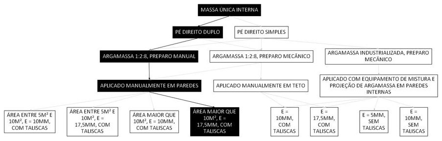 Árvore de fatores da composição SINAPI 104956 — diagrama oficial de variantes do serviço