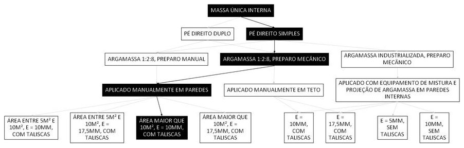 Árvore de fatores da composição SINAPI 104958 — diagrama oficial de variantes do serviço