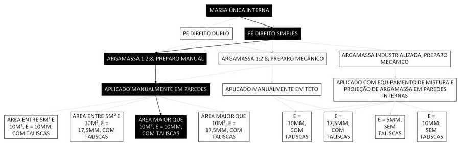 Árvore de fatores da composição SINAPI 104959 — diagrama oficial de variantes do serviço