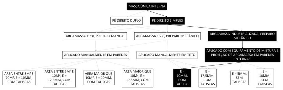 Árvore de fatores da composição SINAPI 104960 — diagrama oficial de variantes do serviço