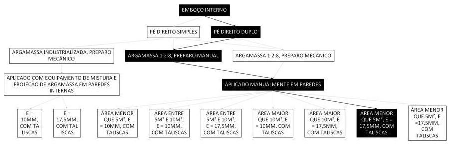 Árvore de fatores da composição SINAPI 104962 — diagrama oficial de variantes do serviço