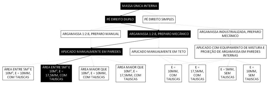 Árvore de fatores da composição SINAPI 104963 — diagrama oficial de variantes do serviço