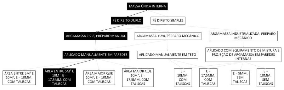 Árvore de fatores da composição SINAPI 104964 — diagrama oficial de variantes do serviço
