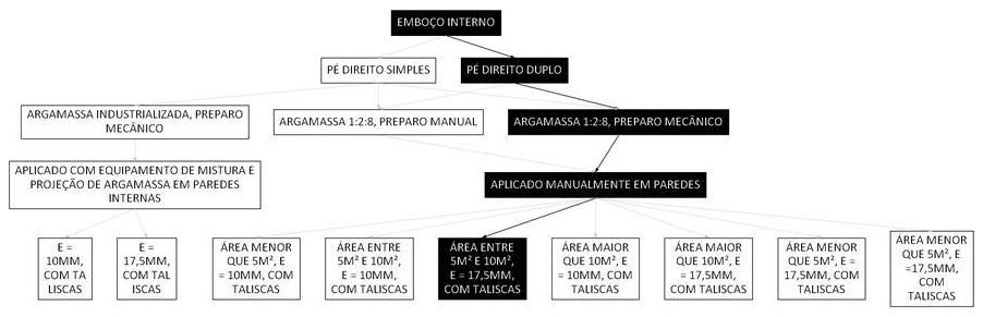 Árvore de fatores da composição SINAPI 104965 — diagrama oficial de variantes do serviço