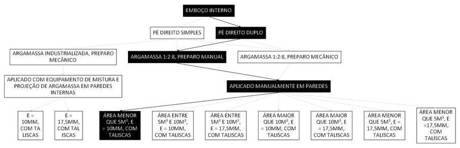 Árvore de fatores da composição SINAPI 104968 — diagrama oficial de variantes do serviço