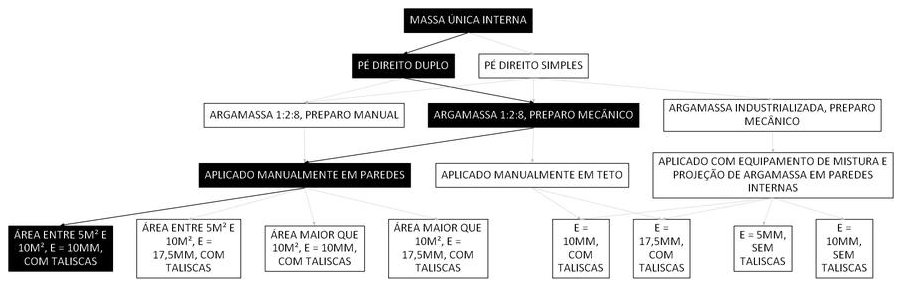 Árvore de fatores da composição SINAPI 104969 — diagrama oficial de variantes do serviço