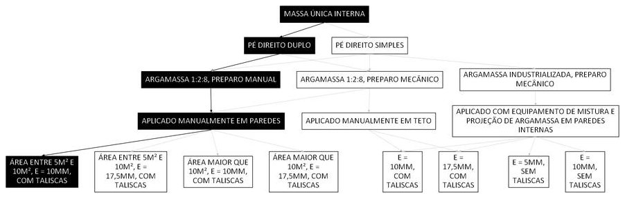 Árvore de fatores da composição SINAPI 104970 — diagrama oficial de variantes do serviço