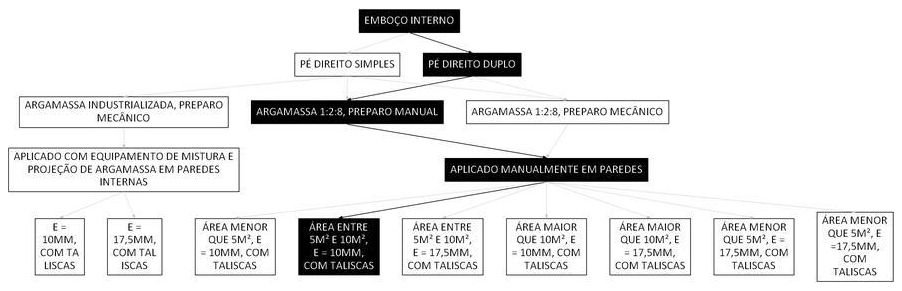 Árvore de fatores da composição SINAPI 104972 — diagrama oficial de variantes do serviço