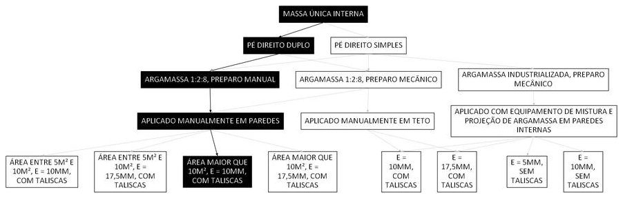 Árvore de fatores da composição SINAPI 104974 — diagrama oficial de variantes do serviço