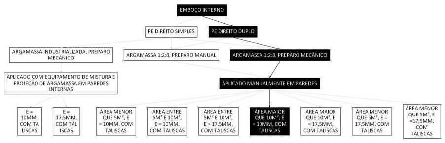 Árvore de fatores da composição SINAPI 104975 — diagrama oficial de variantes do serviço