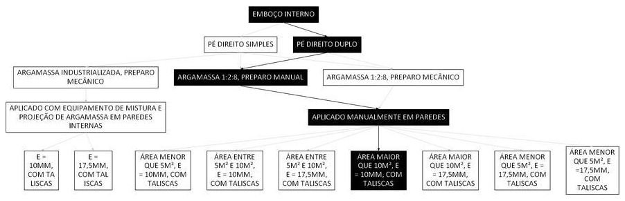 Árvore de fatores da composição SINAPI 104976 — diagrama oficial de variantes do serviço