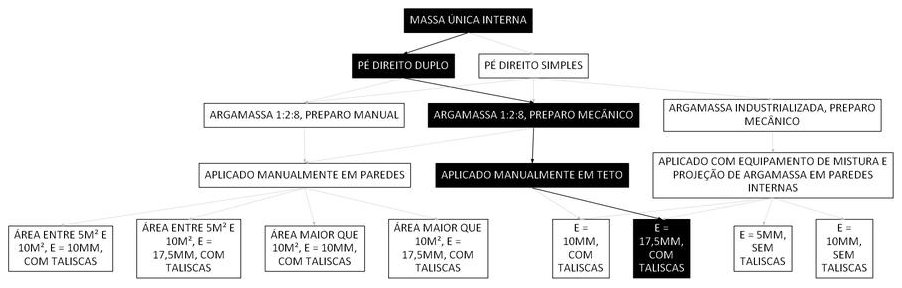 Árvore de fatores da composição SINAPI 104977 — diagrama oficial de variantes do serviço