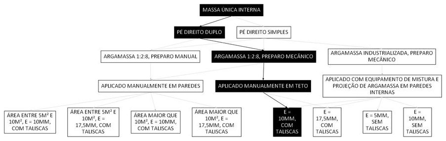 Árvore de fatores da composição SINAPI 104978 — diagrama oficial de variantes do serviço