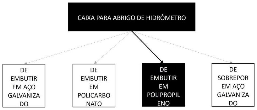Árvore de fatores da composição SINAPI 104995 — diagrama oficial de variantes do serviço