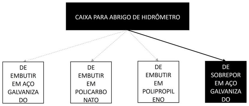 Árvore de fatores da composição SINAPI 104996 — diagrama oficial de variantes do serviço
