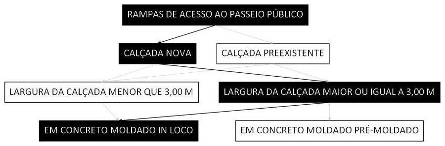 Árvore de fatores da composição SINAPI 105002 — diagrama oficial de variantes do serviço