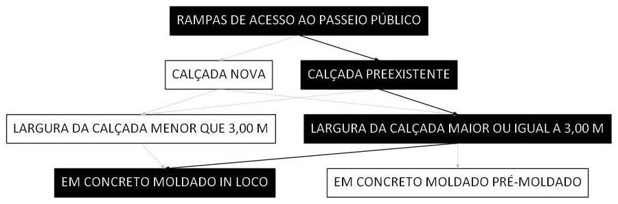 Árvore de fatores da composição SINAPI 105003 — diagrama oficial de variantes do serviço