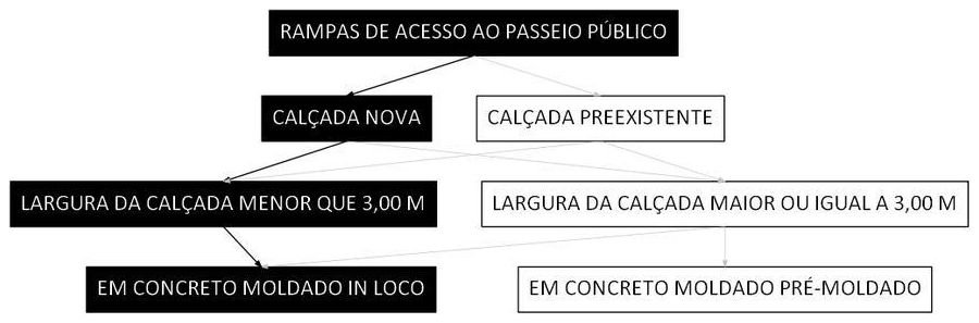 Árvore de fatores da composição SINAPI 105004 — diagrama oficial de variantes do serviço