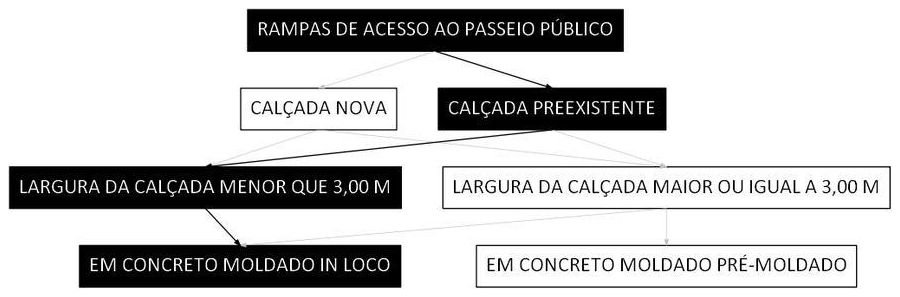 Árvore de fatores da composição SINAPI 105005 — diagrama oficial de variantes do serviço