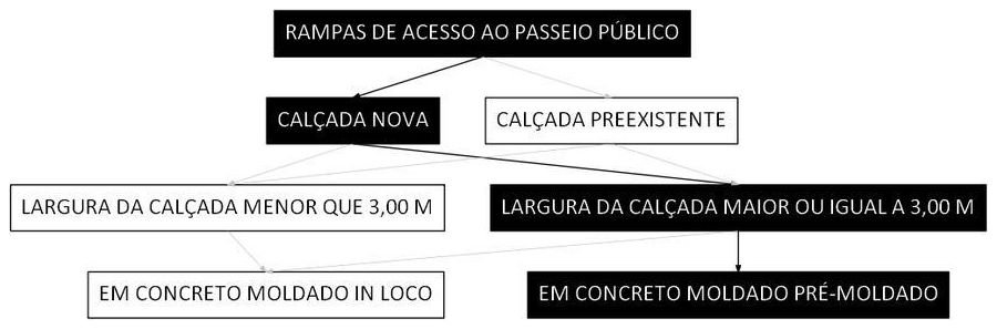 Árvore de fatores da composição SINAPI 105006 — diagrama oficial de variantes do serviço