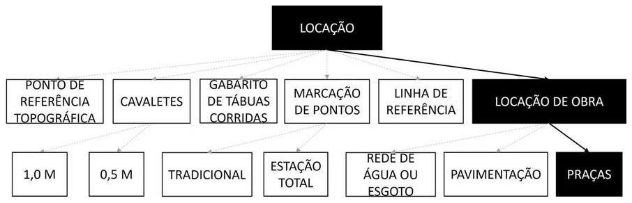 Árvore de fatores da composição SINAPI 105007 — diagrama oficial de variantes do serviço