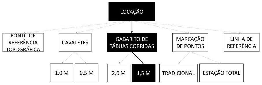 Árvore de fatores da composição SINAPI 105009 — diagrama oficial de variantes do serviço