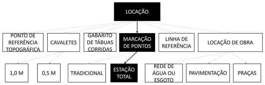 Árvore de fatores da composição SINAPI 105010 — diagrama oficial de variantes do serviço
