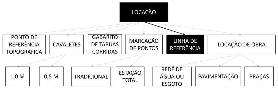 Árvore de fatores da composição SINAPI 105011 — diagrama oficial de variantes do serviço