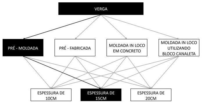 Árvore de fatores da composição SINAPI 105021 — diagrama oficial de variantes do serviço