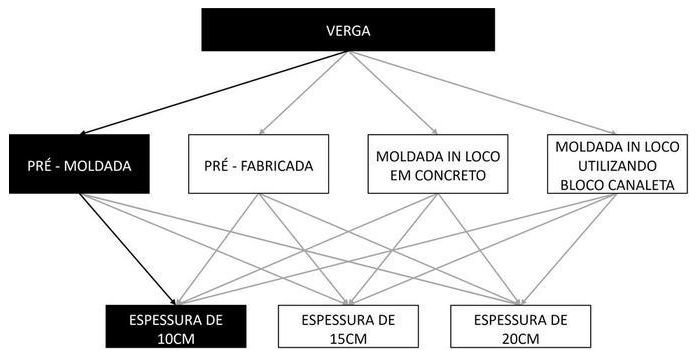 Árvore de fatores da composição SINAPI 105022 — diagrama oficial de variantes do serviço