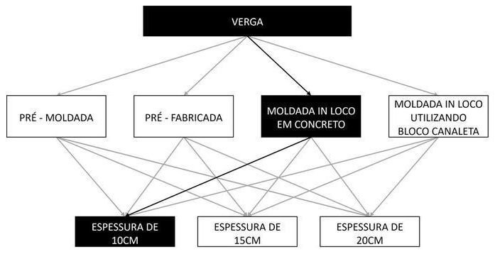 Árvore de fatores da composição SINAPI 105024 — diagrama oficial de variantes do serviço