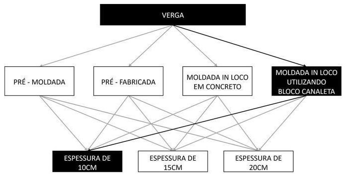 Árvore de fatores da composição SINAPI 105026 — diagrama oficial de variantes do serviço