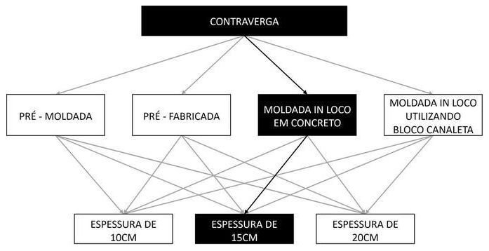 Árvore de fatores da composição SINAPI 105029 — diagrama oficial de variantes do serviço