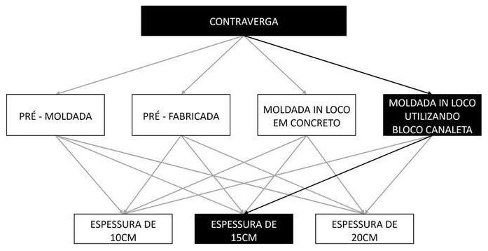 Árvore de fatores da composição SINAPI 105031 — diagrama oficial de variantes do serviço