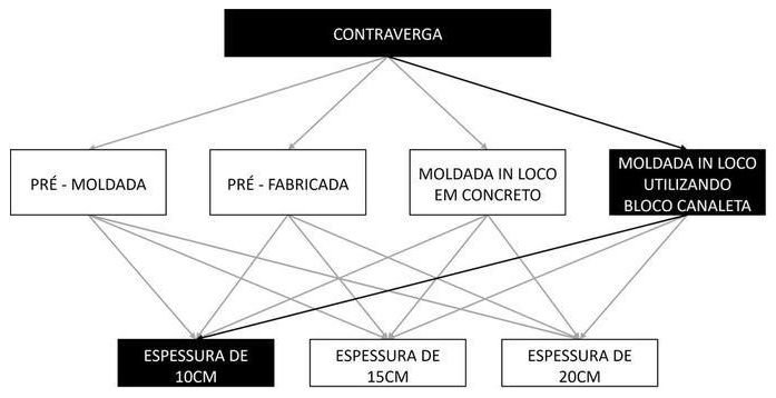 Árvore de fatores da composição SINAPI 105032 — diagrama oficial de variantes do serviço