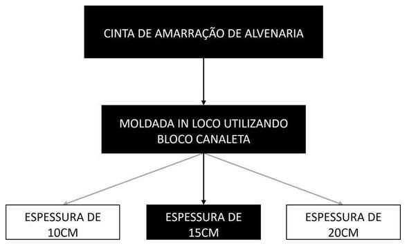 Árvore de fatores da composição SINAPI 105033 — diagrama oficial de variantes do serviço