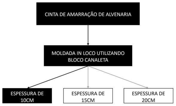 Árvore de fatores da composição SINAPI 105034 — diagrama oficial de variantes do serviço