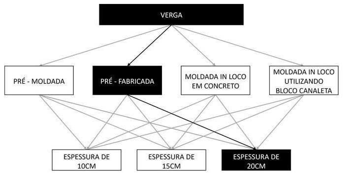 Árvore de fatores da composição SINAPI 105035 — diagrama oficial de variantes do serviço