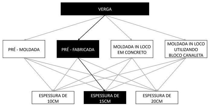 Árvore de fatores da composição SINAPI 105036 — diagrama oficial de variantes do serviço