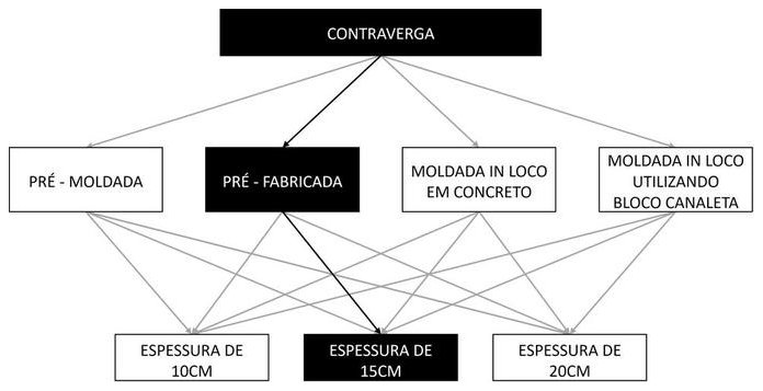 Árvore de fatores da composição SINAPI 105039 — diagrama oficial de variantes do serviço