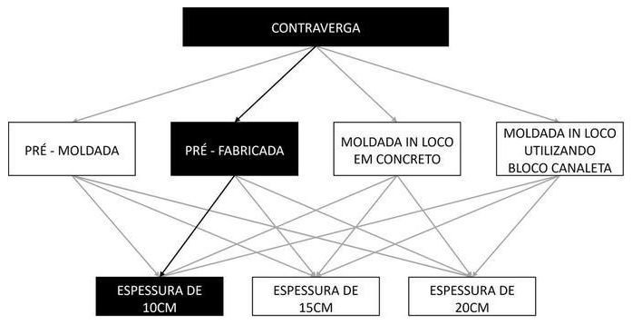 Árvore de fatores da composição SINAPI 105040 — diagrama oficial de variantes do serviço