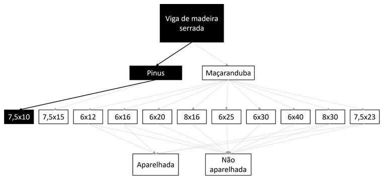 Árvore de fatores da composição SINAPI 105041 — diagrama oficial de variantes do serviço