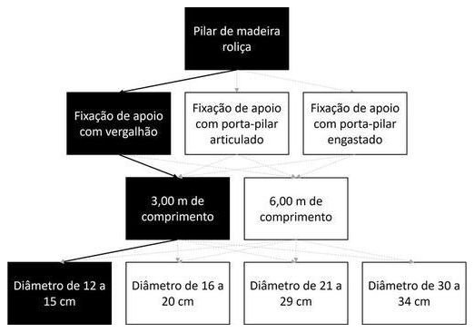 Árvore de fatores da composição SINAPI 105042 — diagrama oficial de variantes do serviço