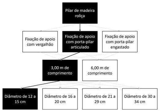 Árvore de fatores da composição SINAPI 105043 — diagrama oficial de variantes do serviço