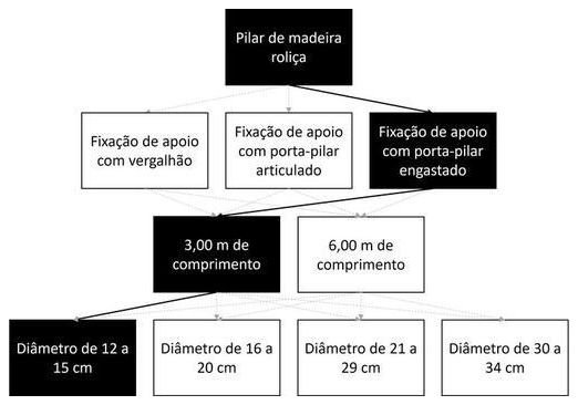 Árvore de fatores da composição SINAPI 105044 — diagrama oficial de variantes do serviço