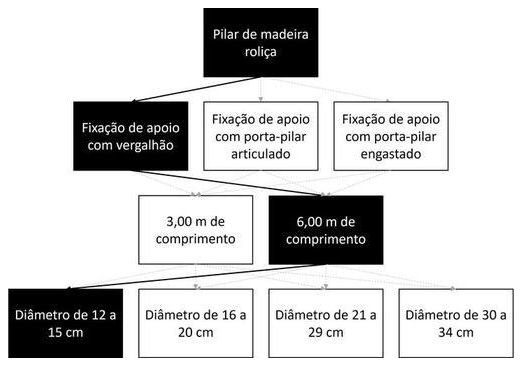 Árvore de fatores da composição SINAPI 105046 — diagrama oficial de variantes do serviço