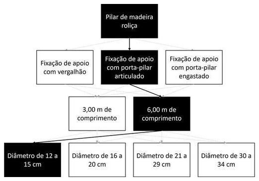 Árvore de fatores da composição SINAPI 105047 — diagrama oficial de variantes do serviço