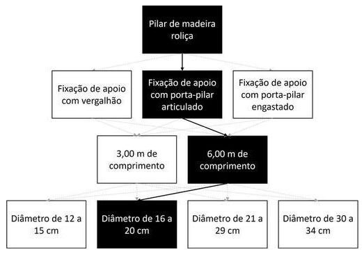 Árvore de fatores da composição SINAPI 105048 — diagrama oficial de variantes do serviço